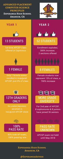 Infographic from  Esperanza High School in Anaheim comparing year 1 and year 2 enrolment stats